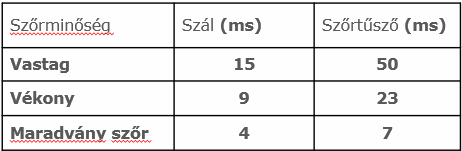 Lézeres szőrtelenítés Kezelési idők